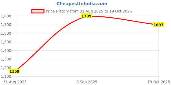 myntra.com theRebelinme Women Embellished A-Line Party Dress therebelinme Price History Graph from 31 Aug 2025 to 19 Oct 2025