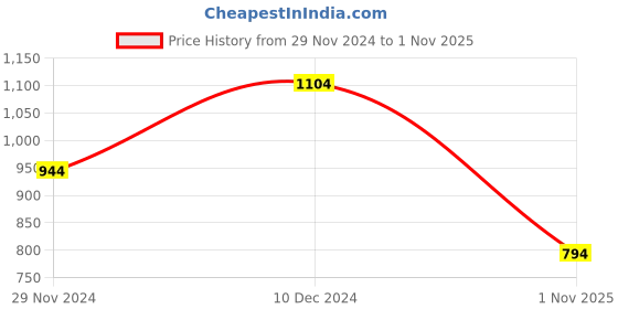 myntra.com theRebelinme Women Ethnic Motifs Printed Sleeveless Crop Top therebelinme Price History Graph from 29 Nov 2024 to 1 Nov 2025