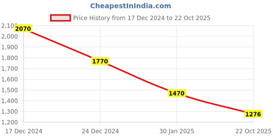 myntra.com theRebelinme Women Flared Palazzos therebelinme Price History Graph from 17 Dec 2024 to 22 Oct 2025