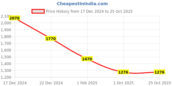 myntra.com theRebelinme Women Flared Palazzos therebelinme Price History Graph from 17 Dec 2024 to 25 Oct 2025