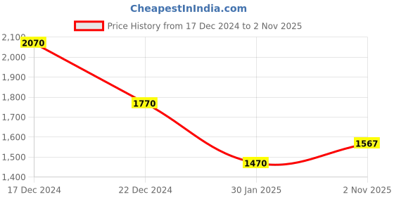 myntra.com theRebelinme Women Flared Palazzos therebelinme Price History Graph from 17 Dec 2024 to 2 Nov 2025