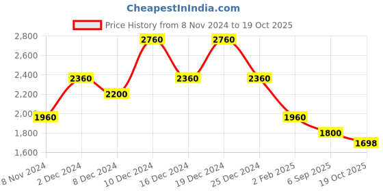 myntra.com theRebelinme Women Georgette A-Line Maxi Dress therebelinme Price History Graph from 8 Nov 2024 to 19 Oct 2025