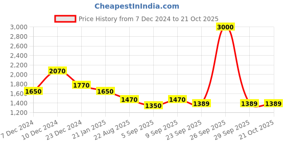 myntra.com theRebelinme Women High-Rise Easy Wash Trousers therebelinme Price History Graph from 7 Dec 2024 to 21 Oct 2025