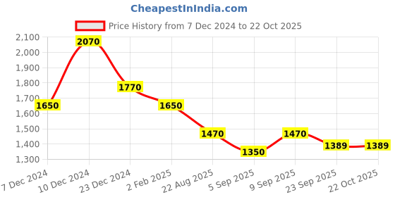myntra.com theRebelinme Women High-Rise Easy Wash Trousers therebelinme Price History Graph from 7 Dec 2024 to 21 Oct 2025