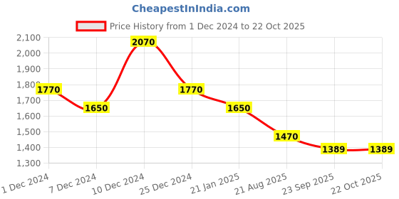 myntra.com theRebelinme Women High-Rise Easy Wash Trousers therebelinme Price History Graph from 1 Dec 2024 to 22 Oct 2025