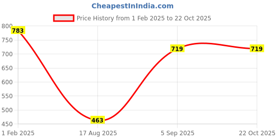 myntra.com theRebelinme Women High-Rise Hot Pants Shorts therebelinme Price History Graph from 1 Feb 2025 to 22 Oct 2025