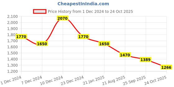 myntra.com theRebelinme Women High-Rise Trousers therebelinme Price History Graph from 1 Dec 2024 to 22 Oct 2025