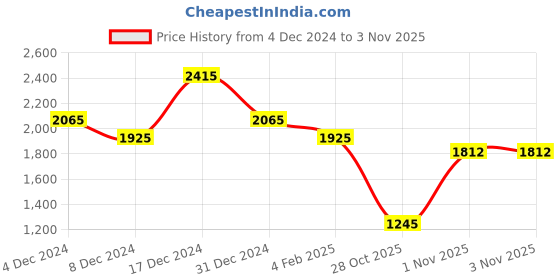 myntra.com theRebelinme Women Hooded Jumper Dress therebelinme Price History Graph from 4 Dec 2024 to 1 Nov 2025