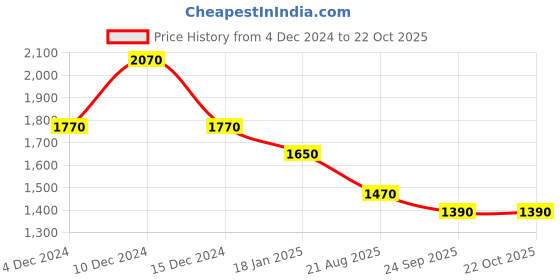 myntra.com theRebelinme Women Hooded Sweatshirt therebelinme Price History Graph from 4 Dec 2024 to 22 Oct 2025