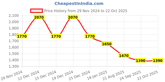 myntra.com theRebelinme Women Hooded Sweatshirt therebelinme Price History Graph from 29 Nov 2024 to 21 Oct 2025