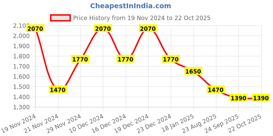 myntra.com theRebelinme Women Hooded Sweatshirt therebelinme Price History Graph from 19 Nov 2024 to 22 Oct 2025