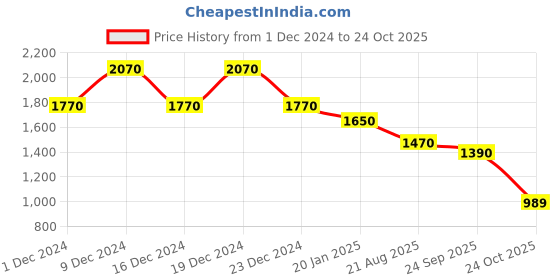 myntra.com theRebelinme Women Hooded Sweatshirt therebelinme Price History Graph from 1 Dec 2024 to 24 Oct 2025