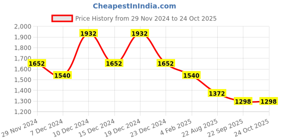 myntra.com theRebelinme Women Hooded Sweatshirt therebelinme Price History Graph from 29 Nov 2024 to 22 Oct 2025