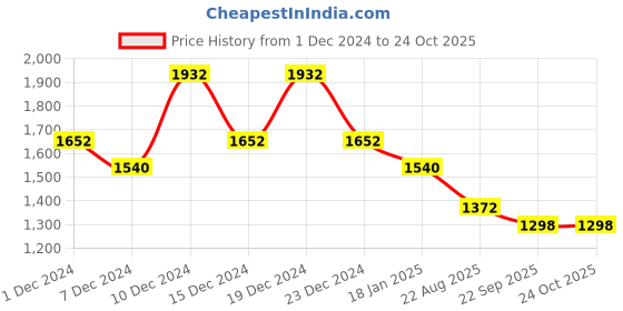 myntra.com theRebelinme Women Hooded Sweatshirt therebelinme Price History Graph from 1 Dec 2024 to 22 Oct 2025