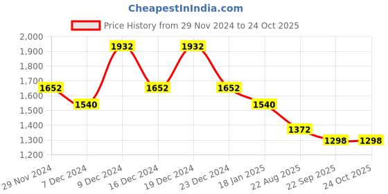 myntra.com theRebelinme Women Hooded Sweatshirt therebelinme Price History Graph from 29 Nov 2024 to 22 Oct 2025