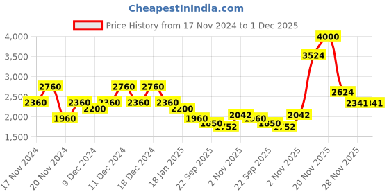 myntra.com theRebelinme Women Lightweight Longline Open Front Jacket therebelinme Price History Graph from 17 Nov 2024 to 30 Nov 2025