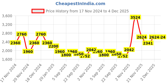 myntra.com theRebelinme Women Lightweight Longline Open Front Jacket therebelinme Price History Graph from 17 Nov 2024 to 3 Dec 2025