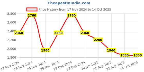 myntra.com theRebelinme Women Lightweight Longline Open Front Jacket therebelinme Price History Graph from 17 Nov 2024 to 4 Oct 2025