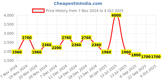 myntra.com theRebelinme Women Lightweight Longline Tailored Jacket therebelinme Price History Graph from 7 Nov 2024 to 4 Oct 2025