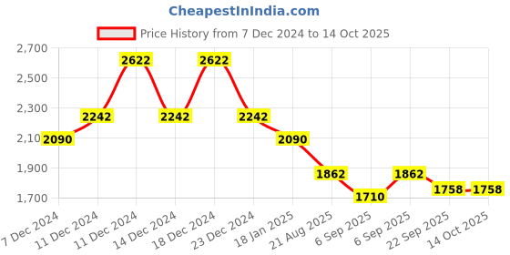 myntra.com theRebelinme Women Longline Open Front Jacket therebelinme Price History Graph from 7 Dec 2024 to 14 Oct 2025