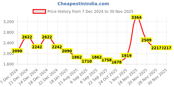 myntra.com theRebelinme Women Longline Open Front Jacket therebelinme Price History Graph from 7 Dec 2024 to 28 Nov 2025