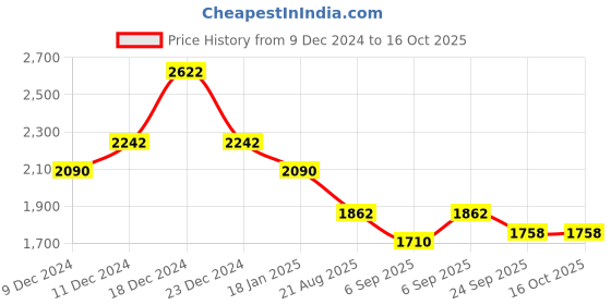 myntra.com theRebelinme Women Longline Open Front Jacket therebelinme Price History Graph from 9 Dec 2024 to 15 Oct 2025