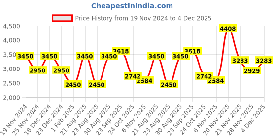 myntra.com theRebelinme Women Notched Lapel Single-Breasted Overcoat therebelinme Price History Graph from 19 Nov 2024 to 4 Dec 2025