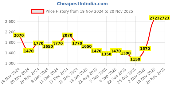 myntra.com theRebelinme Women Open Front Jacket therebelinme Price History Graph from 19 Nov 2024 to 18 Nov 2025