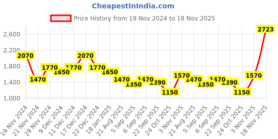 myntra.com theRebelinme Women Open Front Jacket therebelinme Price History Graph from 19 Nov 2024 to 18 Nov 2025