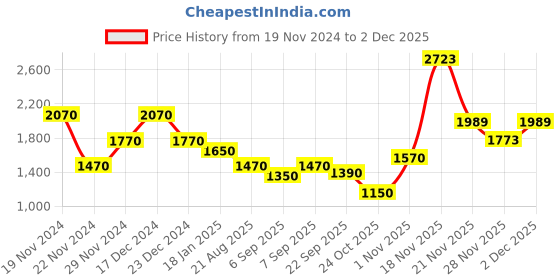 myntra.com theRebelinme Women Open Front Jacket therebelinme Price History Graph from 19 Nov 2024 to 2 Dec 2025