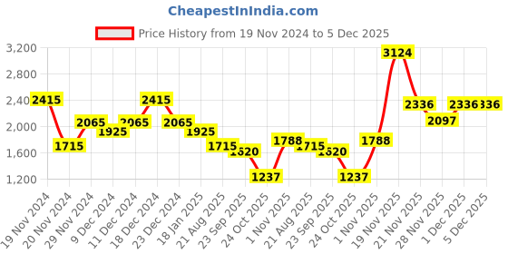 myntra.com theRebelinme Women Open Front Jacket therebelinme Price History Graph from 19 Nov 2024 to 5 Dec 2025