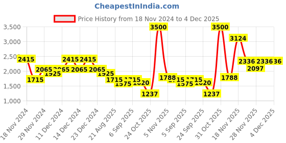 myntra.com theRebelinme Women Open Front Jacket therebelinme Price History Graph from 18 Nov 2024 to 4 Dec 2025