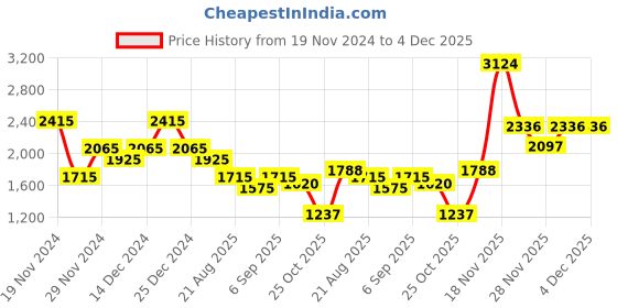 myntra.com theRebelinme Women Open Front Jacket therebelinme Price History Graph from 19 Nov 2024 to 1 Dec 2025