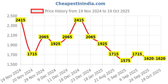 myntra.com theRebelinme Women Open Front Jacket therebelinme Price History Graph from 19 Nov 2024 to 18 Oct 2025