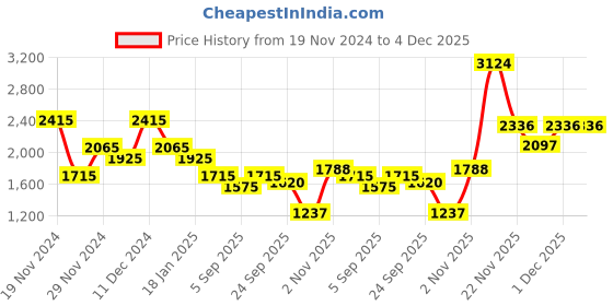 myntra.com theRebelinme Women Open Front Jacket therebelinme Price History Graph from 19 Nov 2024 to 4 Dec 2025