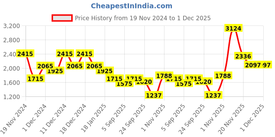 myntra.com theRebelinme Women Open Front Jacket therebelinme Price History Graph from 19 Nov 2024 to 30 Nov 2025