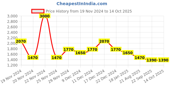 myntra.com theRebelinme Women Open Front Jacket therebelinme Price History Graph from 19 Nov 2024 to 14 Oct 2025