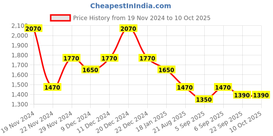 myntra.com theRebelinme Women Open Front Jacket therebelinme Price History Graph from 19 Nov 2024 to 9 Oct 2025