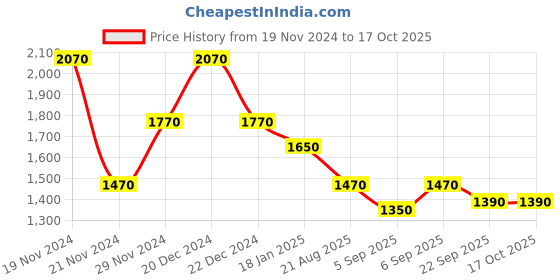 myntra.com theRebelinme Women Open Front Jacket therebelinme Price History Graph from 19 Nov 2024 to 15 Oct 2025
