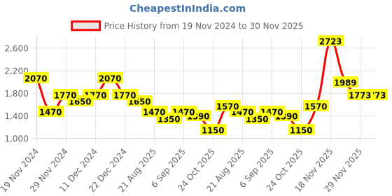 myntra.com theRebelinme Women Open Front Jacket therebelinme Price History Graph from 19 Nov 2024 to 29 Nov 2025