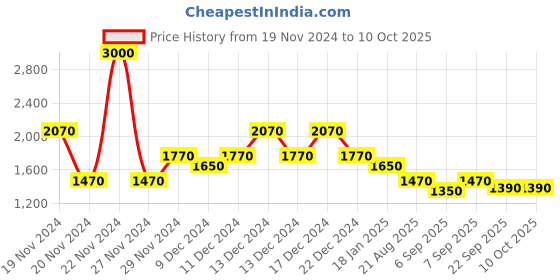 myntra.com theRebelinme Women Open Front Jacket therebelinme Price History Graph from 19 Nov 2024 to 9 Oct 2025