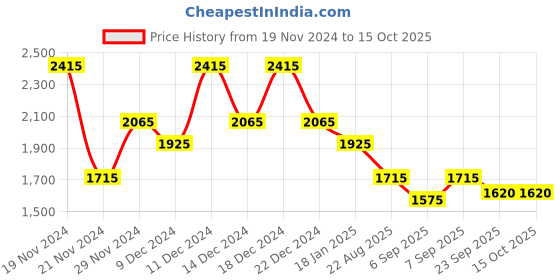 myntra.com theRebelinme Women Open Front Jacket therebelinme Price History Graph from 19 Nov 2024 to 15 Oct 2025