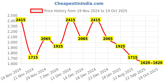 myntra.com theRebelinme Women Open Front Jacket therebelinme Price History Graph from 19 Nov 2024 to 18 Oct 2025
