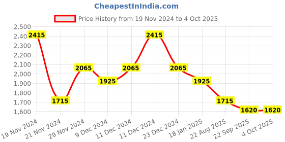 myntra.com theRebelinme Women Open Front Jacket therebelinme Price History Graph from 19 Nov 2024 to 4 Oct 2025