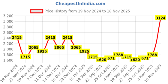 myntra.com theRebelinme Women Open Front Jacket therebelinme Price History Graph from 19 Nov 2024 to 18 Nov 2025