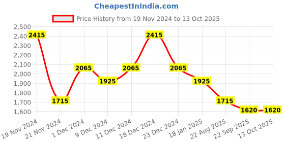 myntra.com theRebelinme Women Open Front Jacket therebelinme Price History Graph from 19 Nov 2024 to 12 Oct 2025