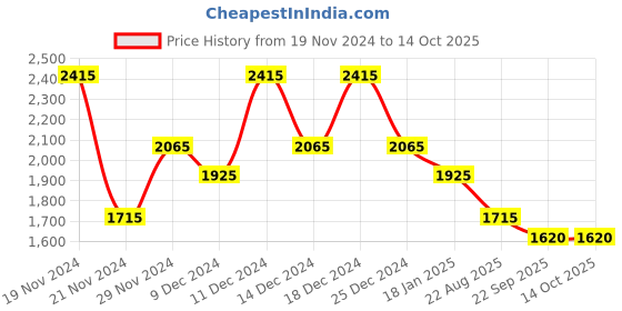 myntra.com theRebelinme Women Open Front Jacket therebelinme Price History Graph from 19 Nov 2024 to 13 Oct 2025