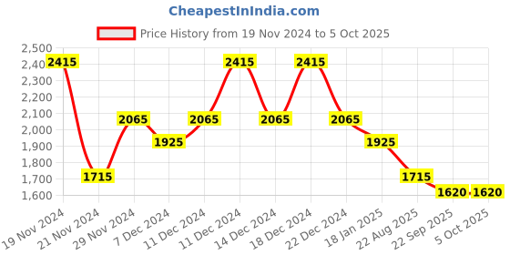 myntra.com theRebelinme Women Open Front Jacket therebelinme Price History Graph from 19 Nov 2024 to 4 Oct 2025
