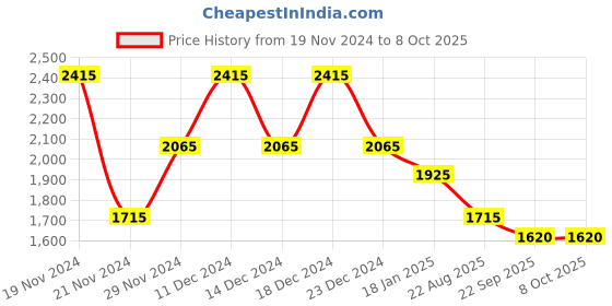 myntra.com theRebelinme Women Open Front Jacket therebelinme Price History Graph from 19 Nov 2024 to 4 Oct 2025