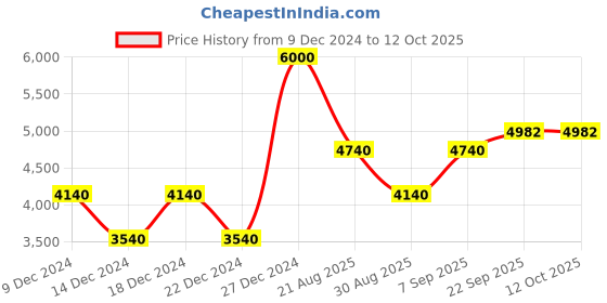 myntra.com theRebelinme Women Open Front Jacket therebelinme Price History Graph from 9 Dec 2024 to 12 Oct 2025